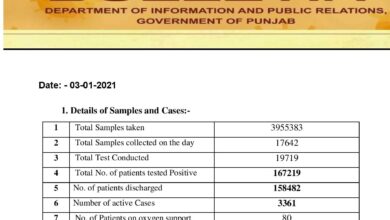 Covid-19 updates; active cases remained less than 3.4K in Punjab