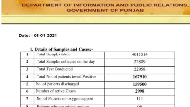 Covid-19 updates; active cases remain less than 3000 in Punjab