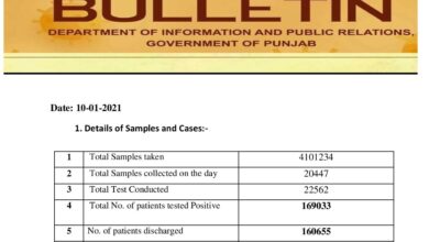 Covid-19 updates; with today’s increased number cases crosses 169K mark in Punjab