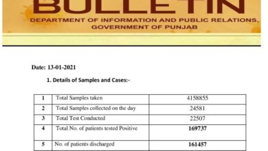 Covid-19 updates; 94 patients on oxygen support in Punjab