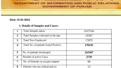 Covid-19 updates; with today’s number cases crosses 170K in Punjab