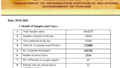 Covid-19 updates; cases, deaths increasing in Punjab