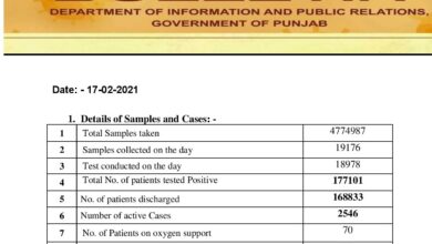 Covid-19 updates; cases flared-up; Feb single day highest reported in Punjab