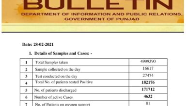 Covid-19 updates; February cases ends on high notes in Punjab