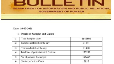 Covid-19 updates; today’s toll raises eyebrows in Punjab