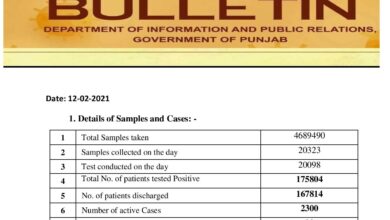 Covid-19 updates; with new cases active cases are increasing in Punjab