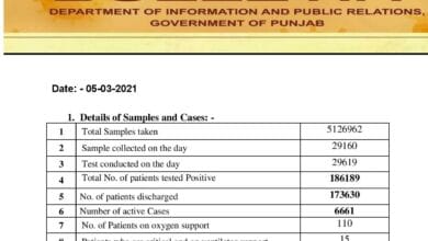 Covid-19 updates; with today’s hefty cases number crosses 186K in Punjab