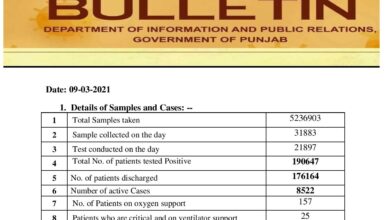 Covid-19 updates; today deaths took long jump in Punjab