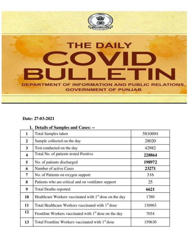 Covid-19 updates; number of patients on ventilator, oxygen support increasing in Punjab-Photo courtesy-Internet