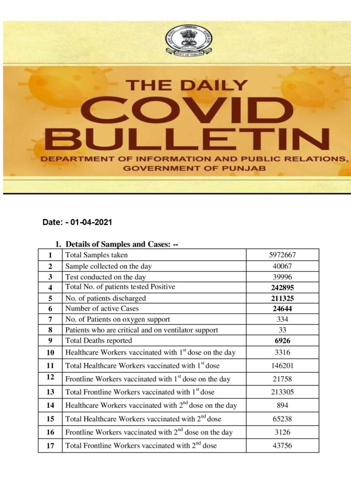 Covid-19 updates; cases, deaths open April account with blast in Punjab