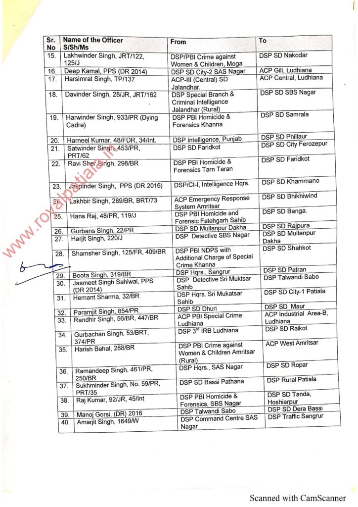 Major reshuffle in Punjab Police; 130 DSPs transferred 
