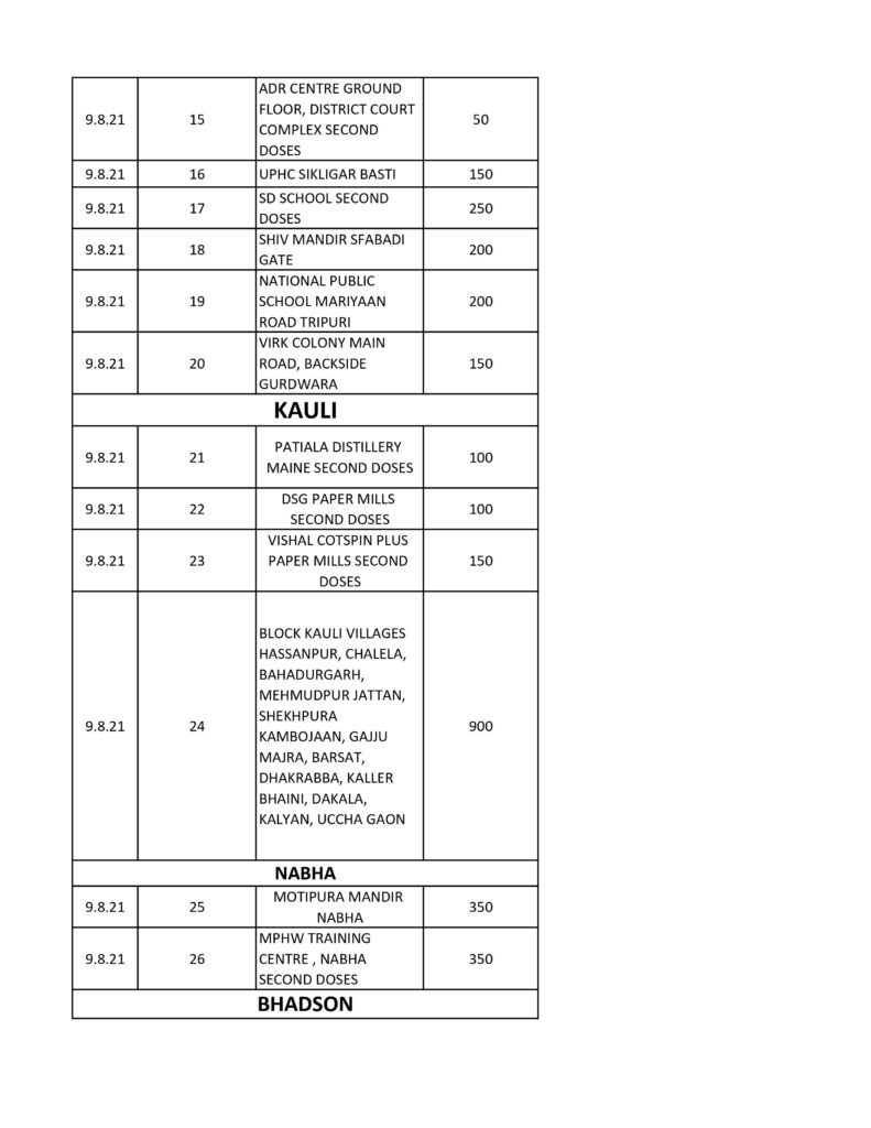 Monday Covid vaccination mega drive schedule released by CS Patiala