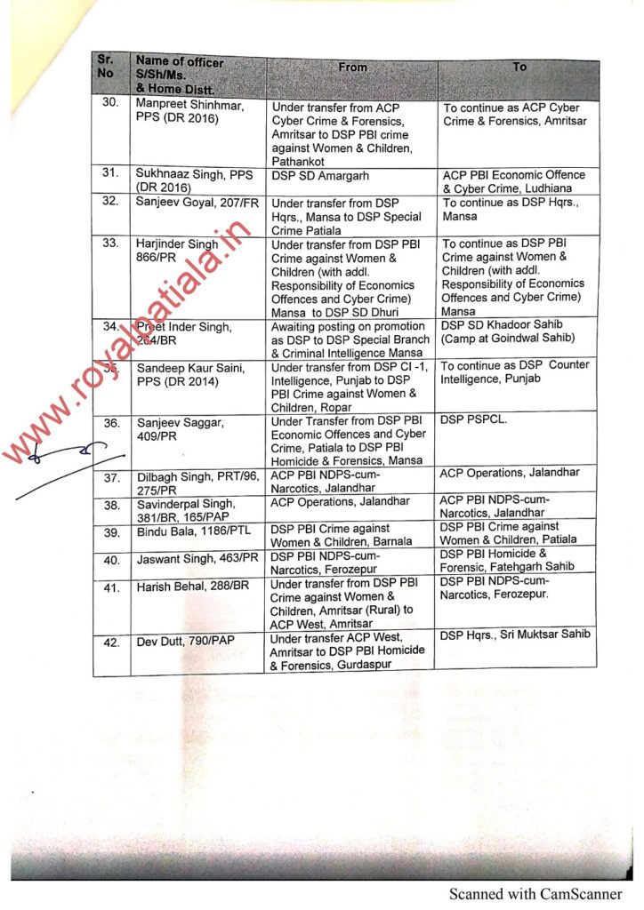 Second major reshuffle in Punjab police; 64 DSPs transferred
