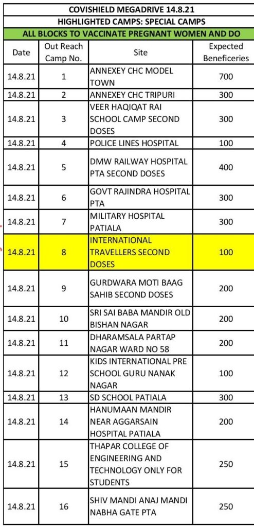 Covid vaccination in Patiala; Covaxin, Covishield vaccination centres list released