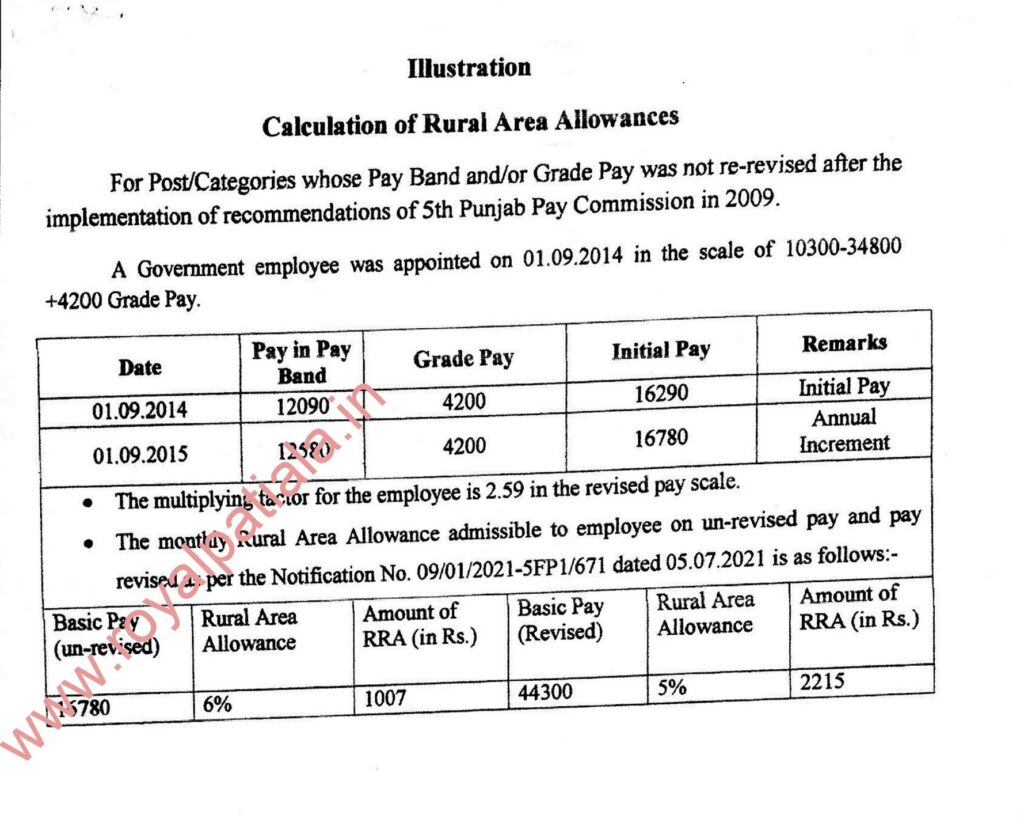 Punjab govt announces Rural Area allowance for its employees 	