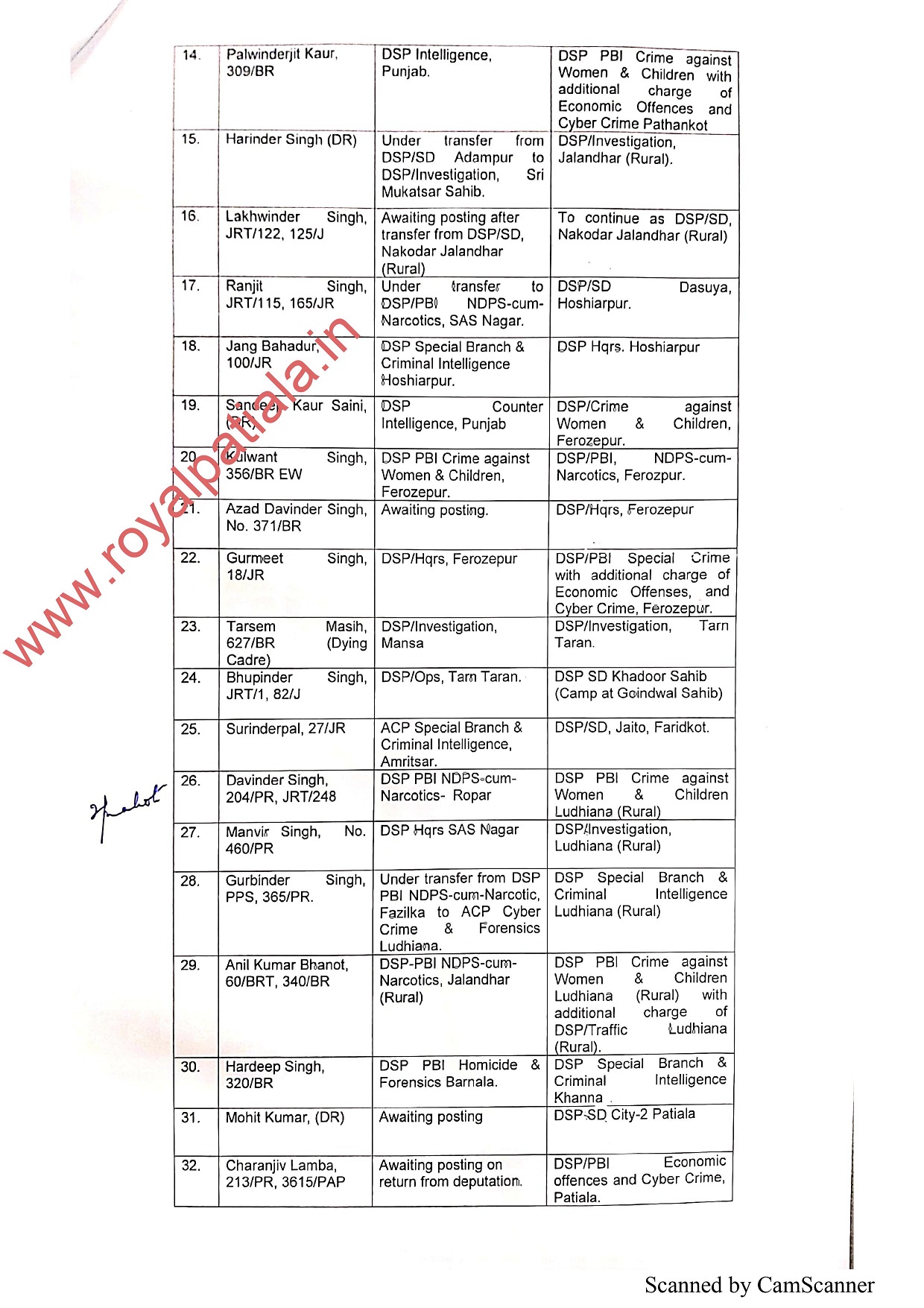 Punjab police transfers- today’s second list released; 57 officers transferred