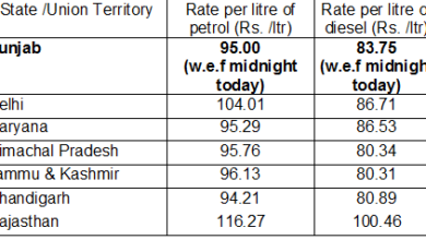 Now Punjab has lowest petrol rates in the North Indian states