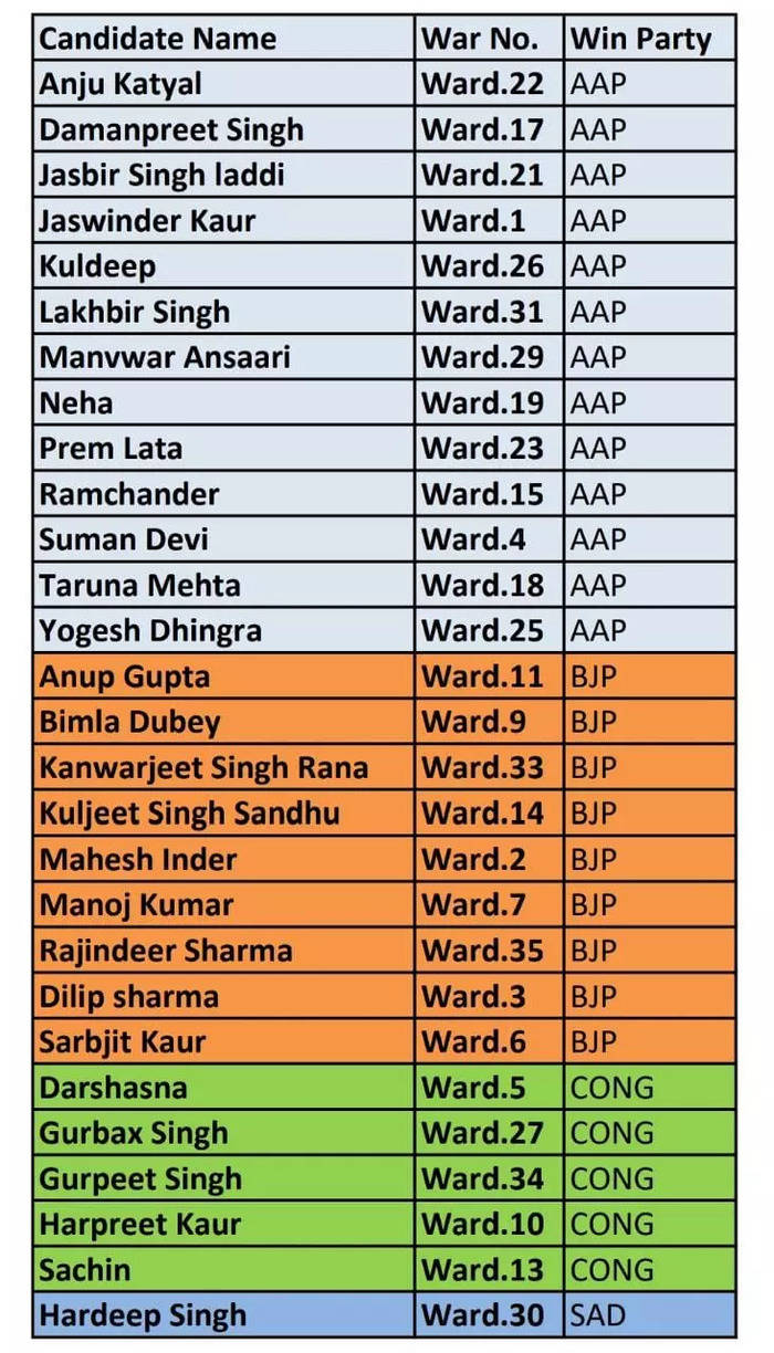 AAP’s undercurrent wave disconnected ruling BJP and others in Chandigarh