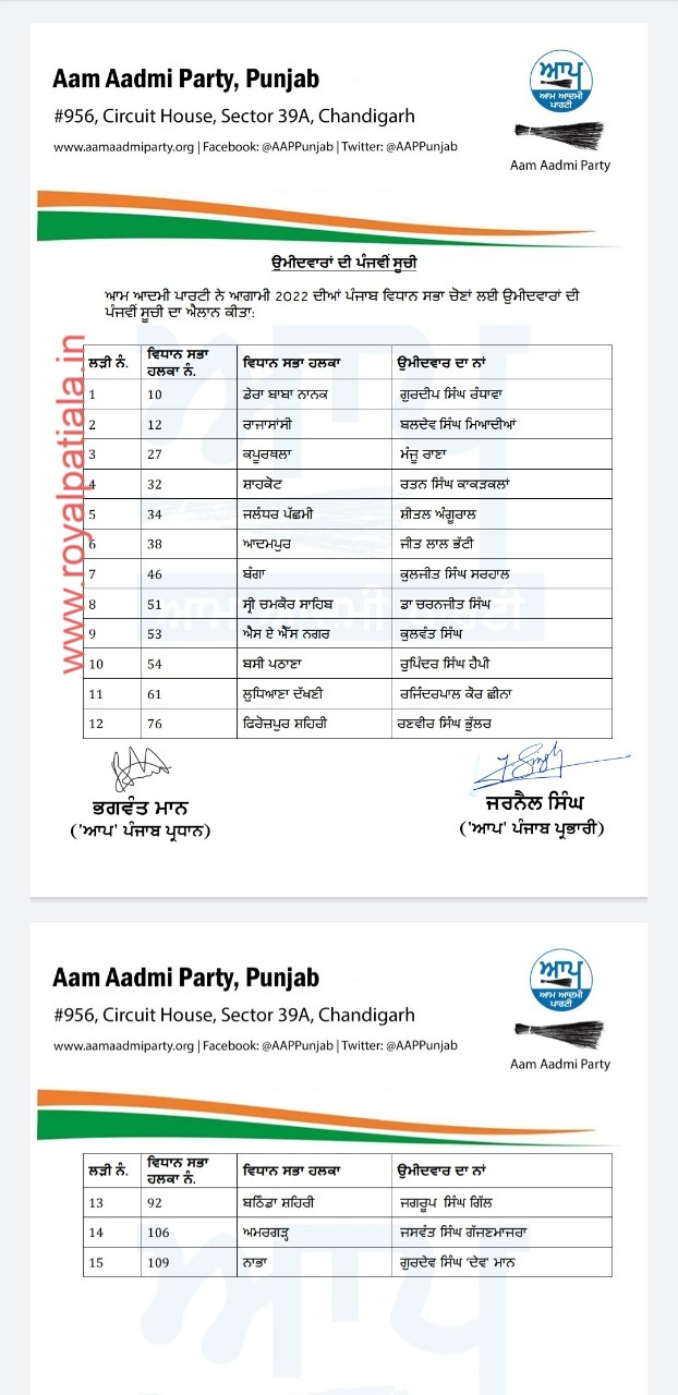 Punjab 2022 elections-AAP 5th list of 15 candidates released