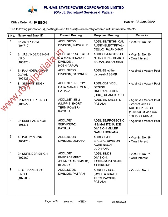61 Dy Chief Engineer to AE’s transferred by PSPCL