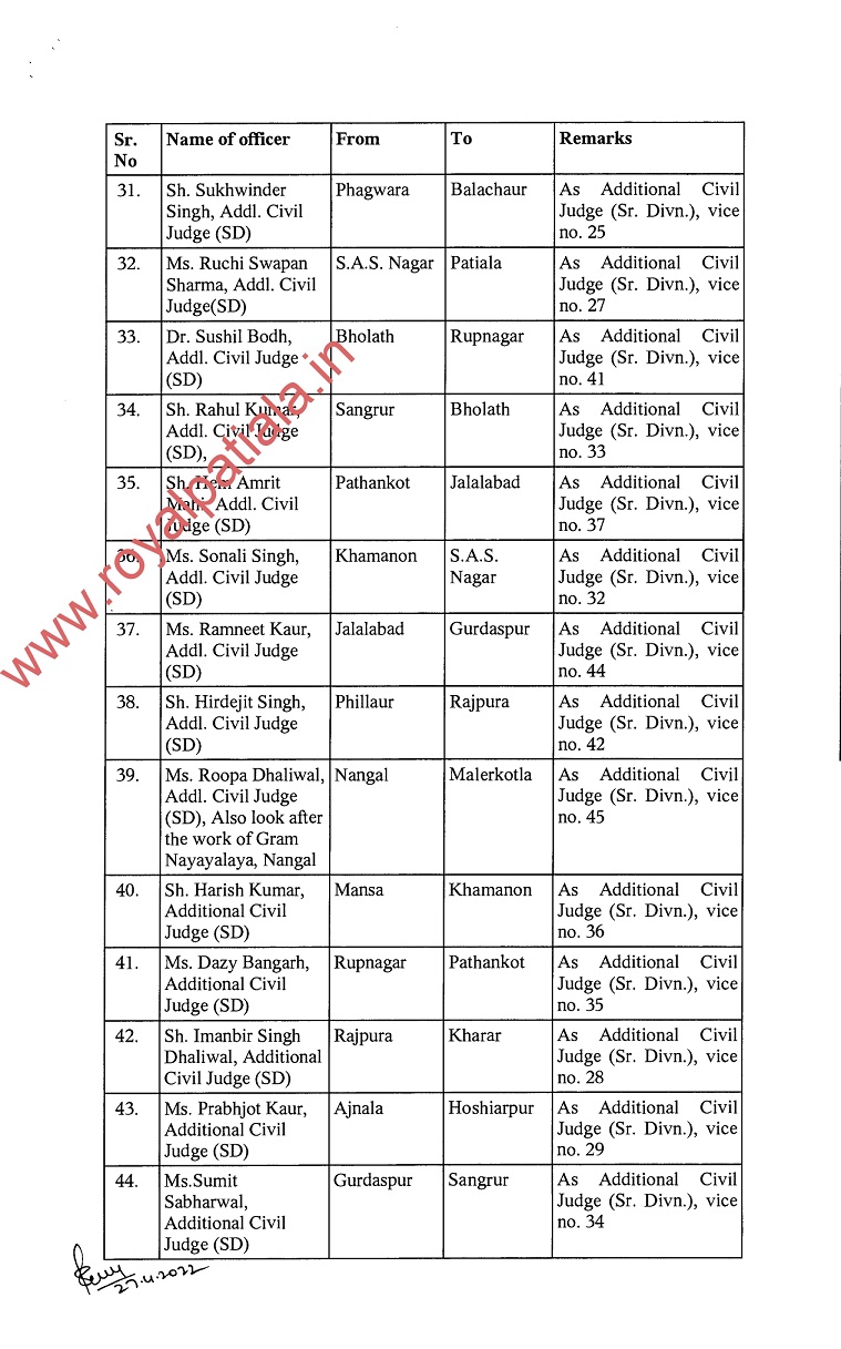 120 judges transferred in Punjab