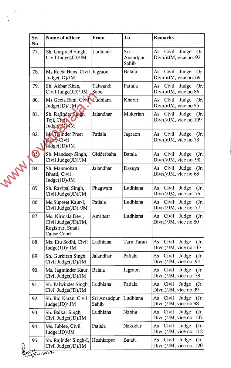 120 judges transferred in Punjab