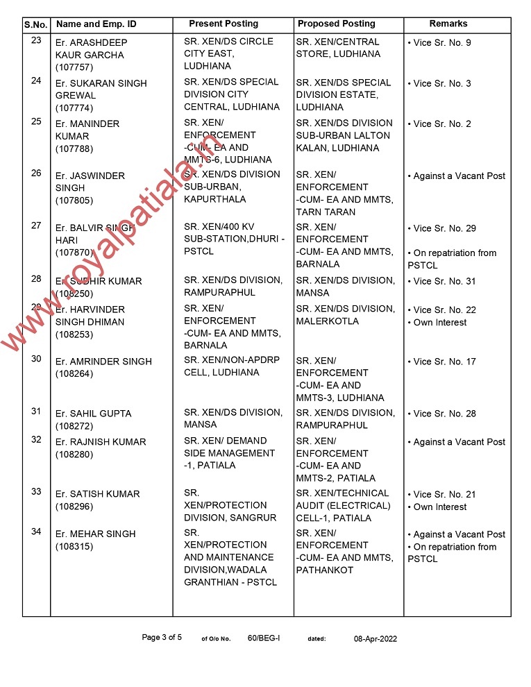 PSPCL transfers 42 Addl SE to Sr XEN level officers