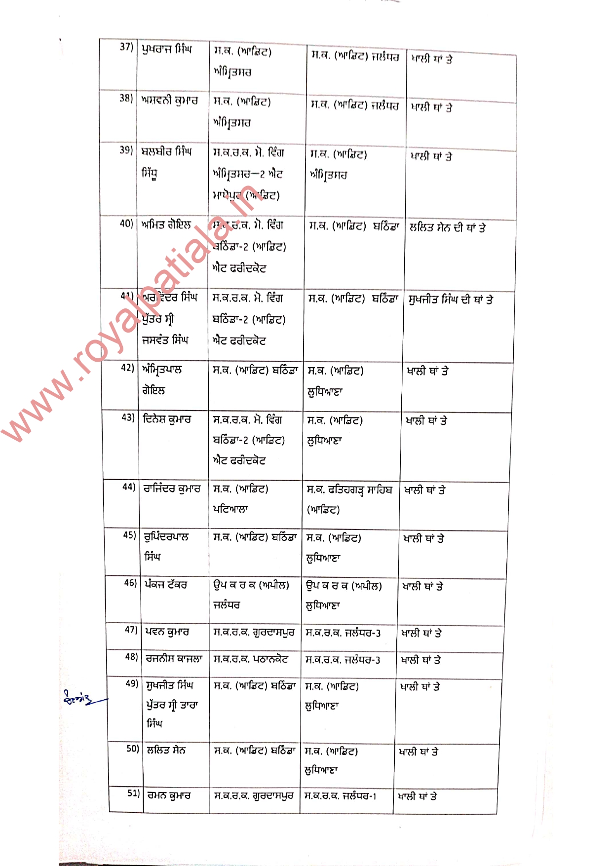 Punjab transfers-73 Excise and Taxation Inspector transferred to GST wing 
