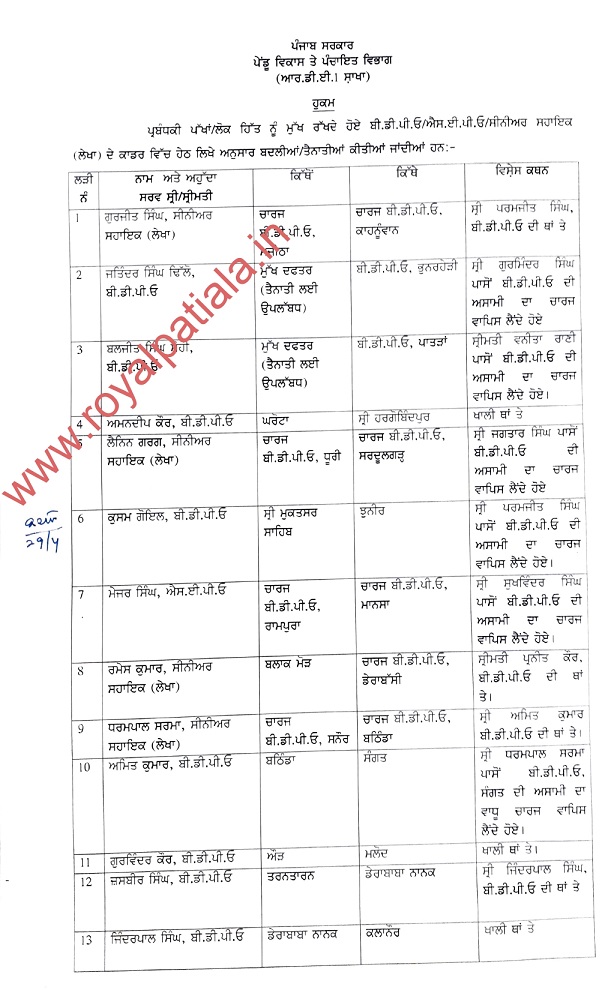 Transfers-36 BDPOs and other rural development officers transferred in Punjab