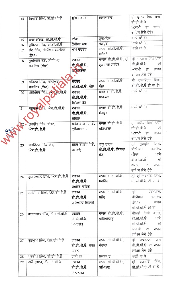 Transfers-36 BDPOs and other rural development officers transferred in Punjab