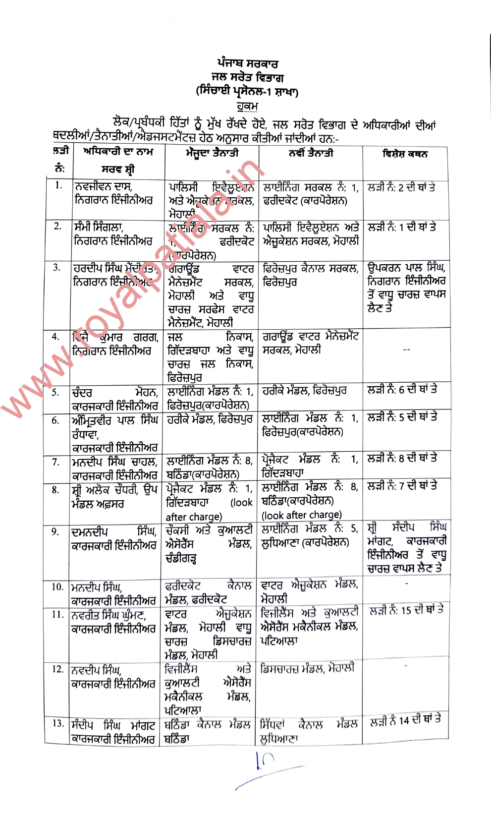 Major reshuffling in Punjab irrigation department; SE,XEN,SDOs transferred 