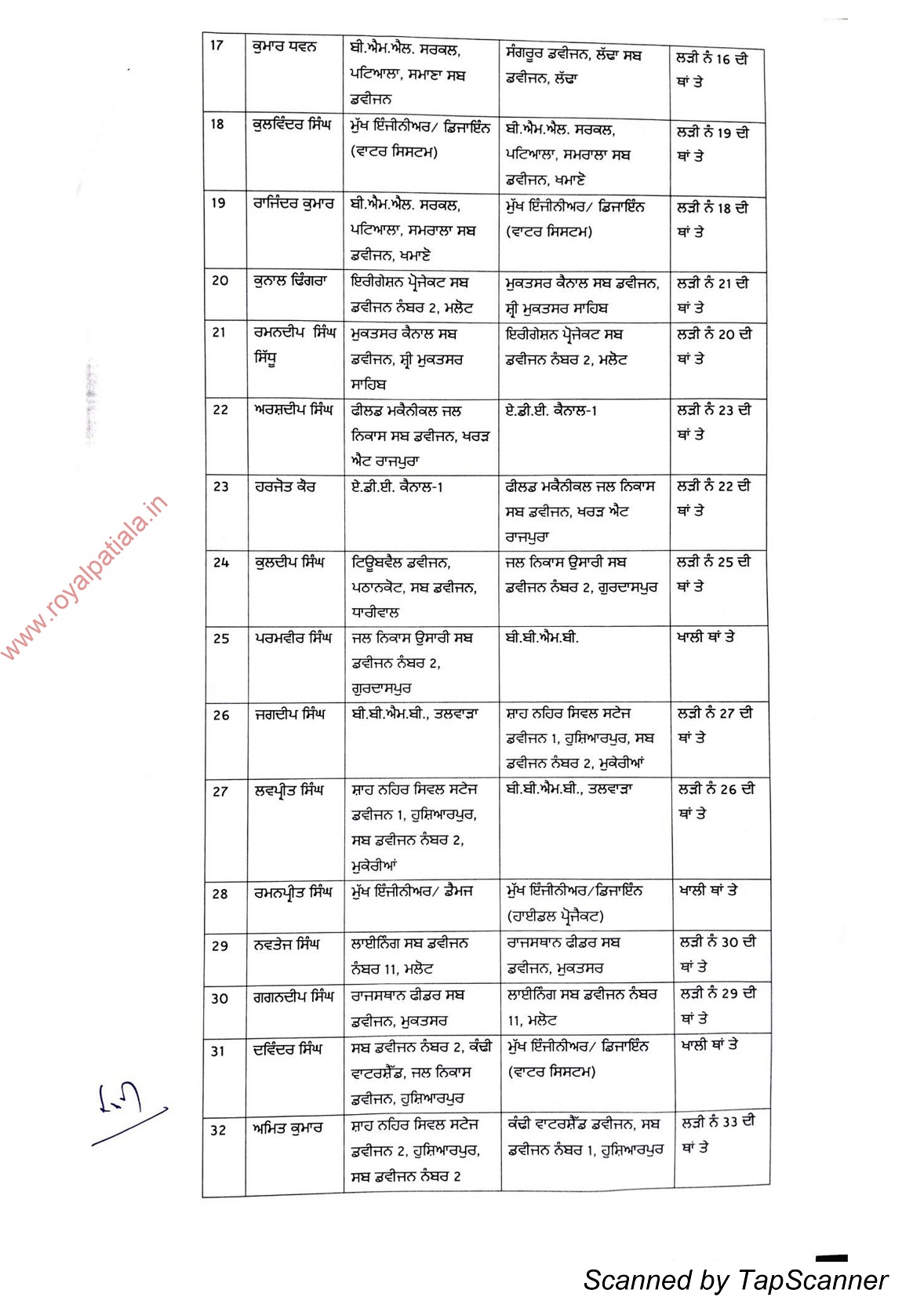 Major reshuffling in Punjab irrigation department; SE,XEN,SDOs transferred 
