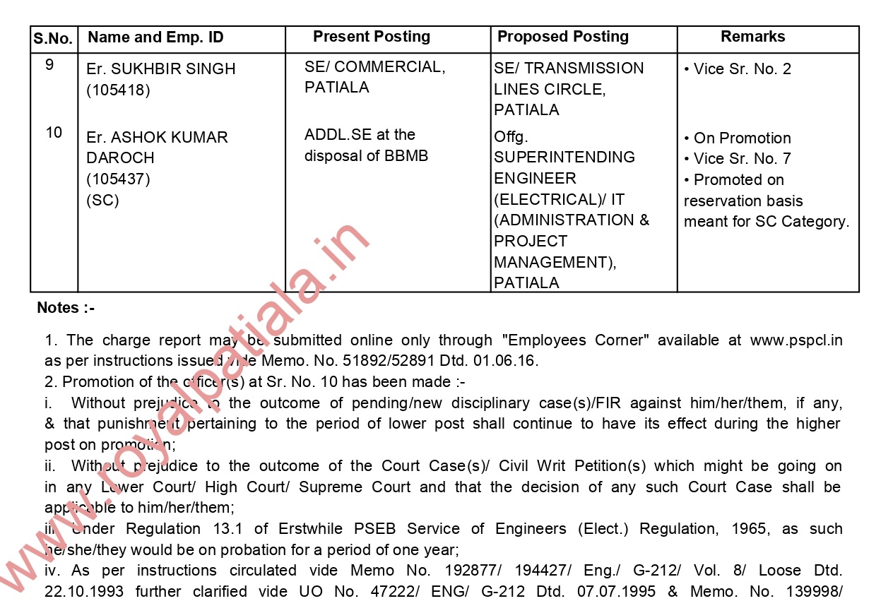 Major reshuffling in PSPCL; Chief Engineer to AE transferred 
