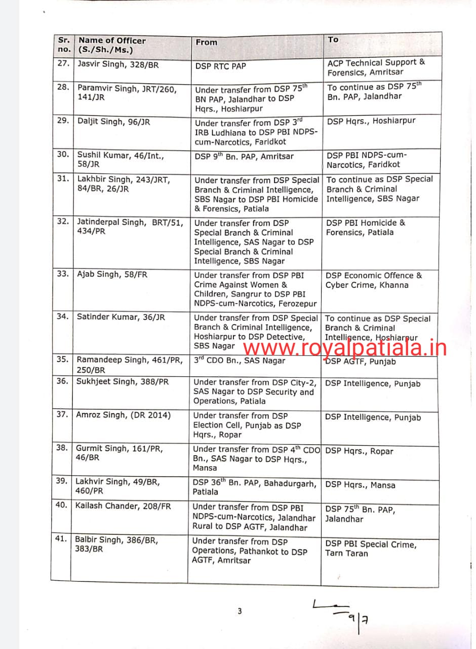 Punjab Police U Turn! 57 out of 334 recently transferred DSPs got new posting orders