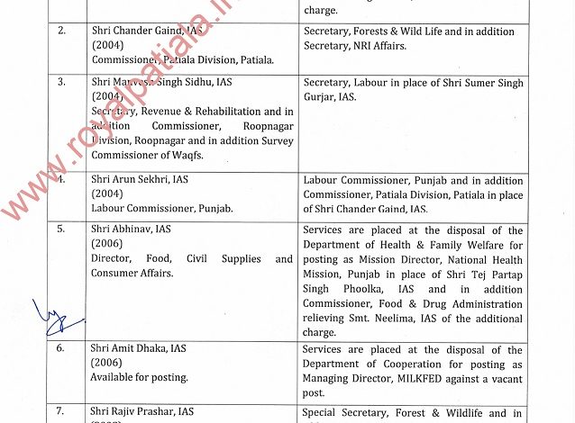 21 IAS, 47 PCS officers transferred in Punjab