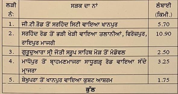 Punjab CM instructions to PWD officials to complete special project assigned to them