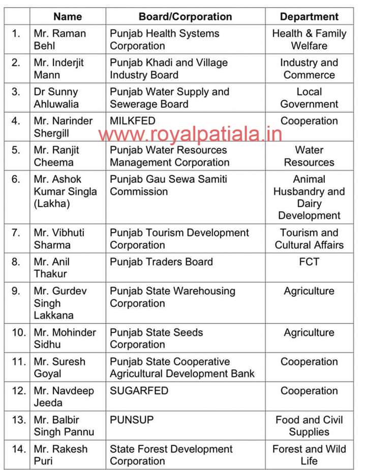 Punjab govt appointed 14 board, corporation Chairman’s