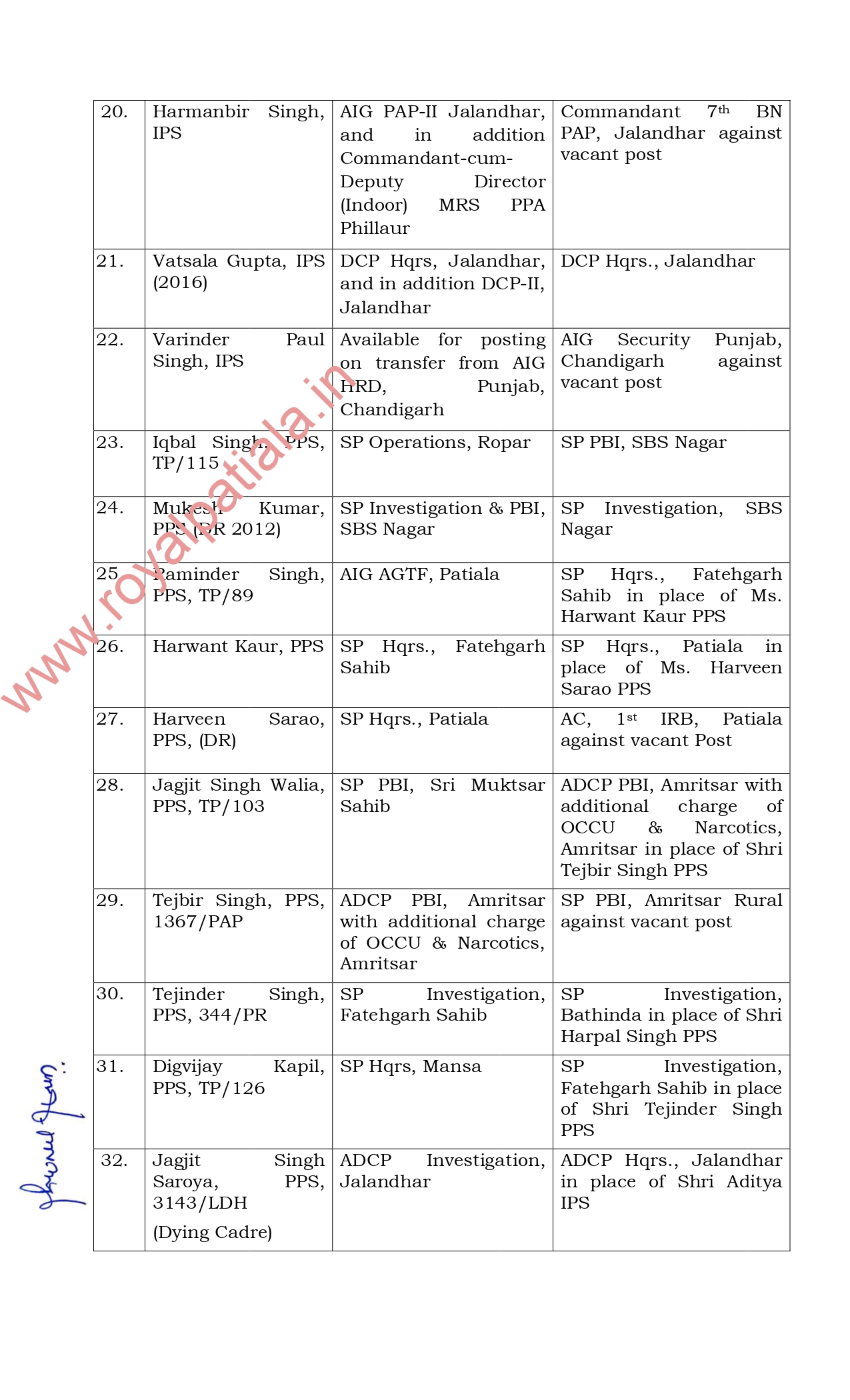 Punjab police transfers-ADGP,IG, SSP amongst 54 officers transferred 