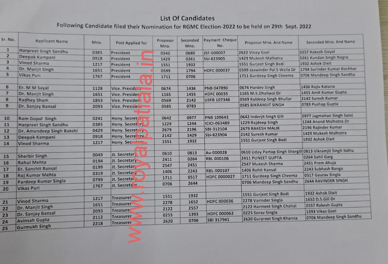 RGMC Patiala Elections-President, Vice President elected unopposed; voting on Sept 29 for other posts
