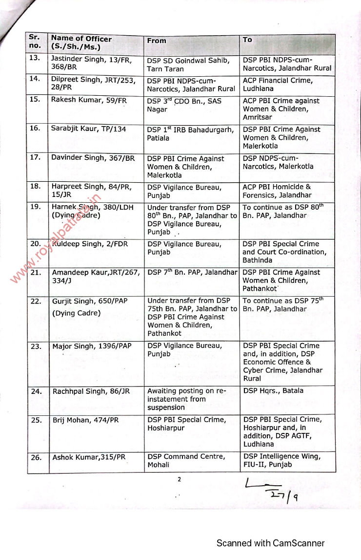 Punjab police transfers-71 IPS-PPS transferred in Punjab