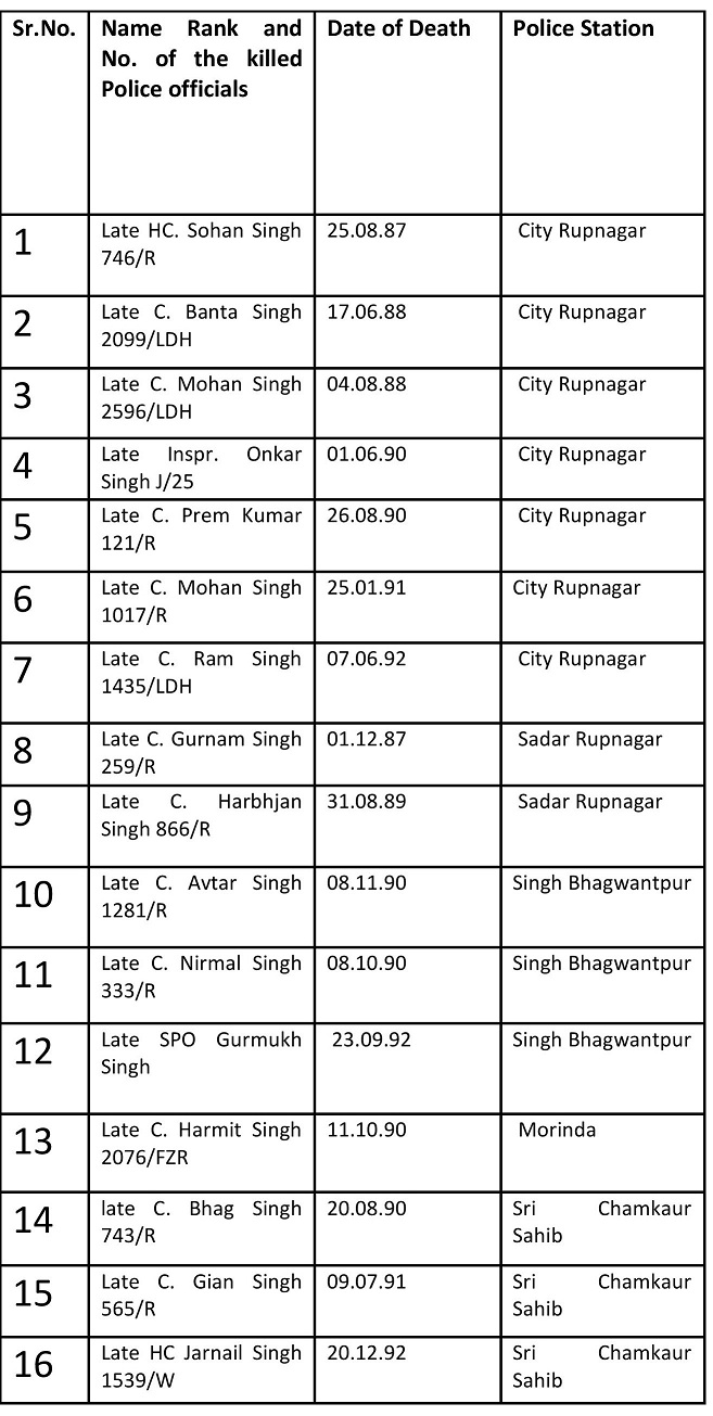 Rupnagar Police paying homage to its 40 valiant martyrs on Police Commemoration Day-SSP