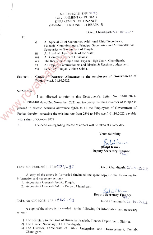 Punjab govt issues notification of 6 per cent installment of DA