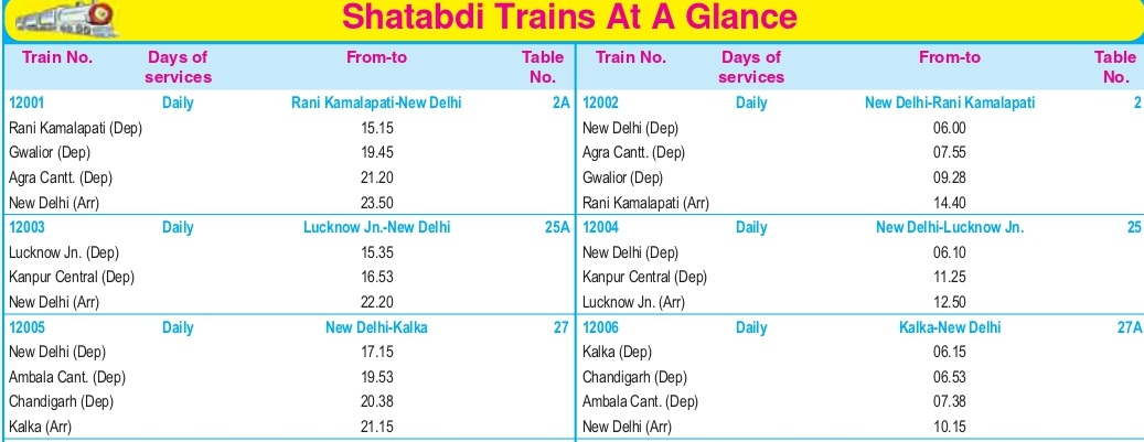 Railways released its new All India Railway Time Table; average speed of all trains increased by about 5 percent