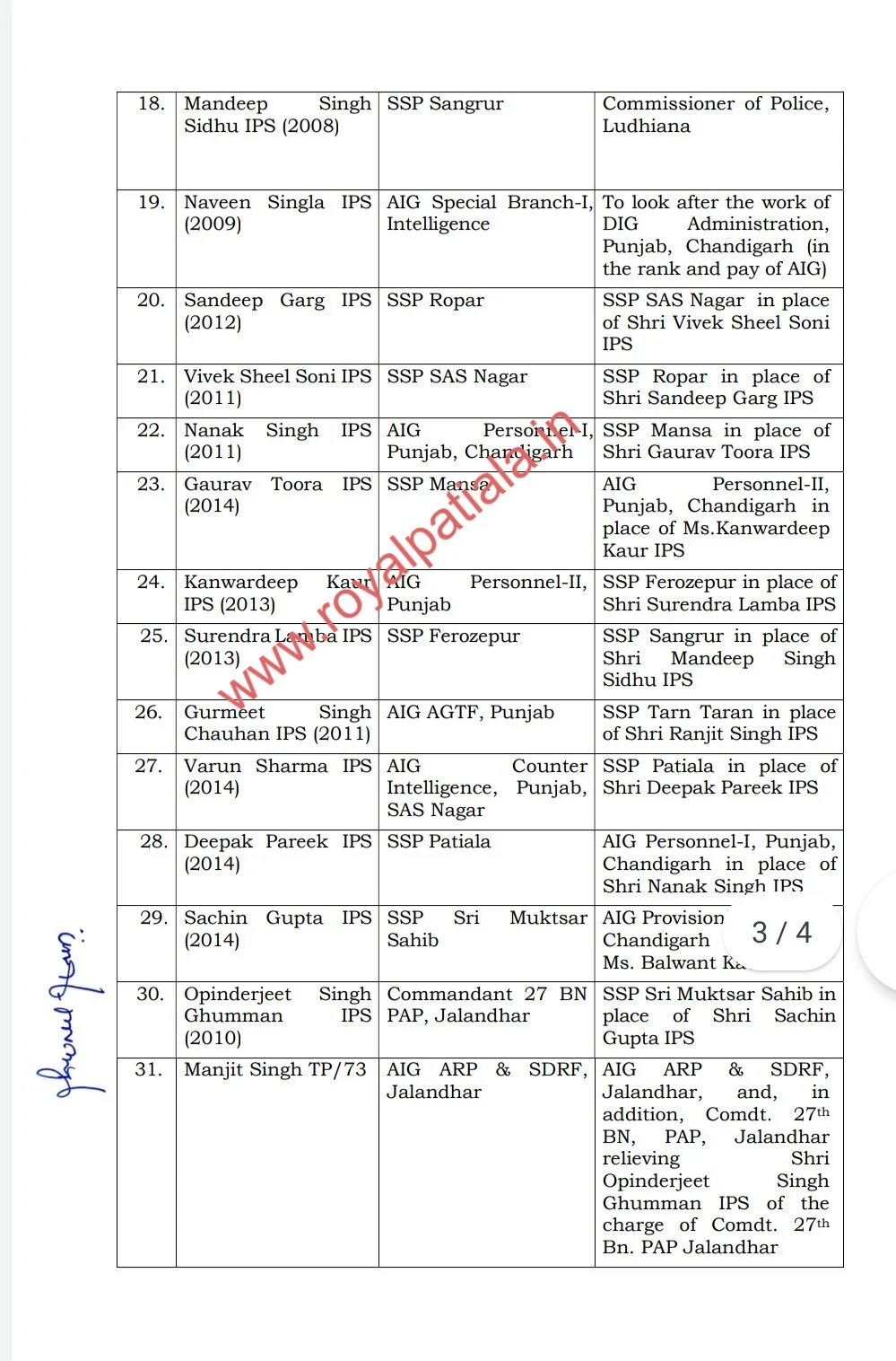 Major reshuffling in Punjab police, Special DGP, IG, DIG, SSP amongst 33 officers transferred