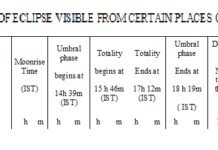 Upcoming total Eclipse of the Moon; phases of Eclipse visible from certain places of India