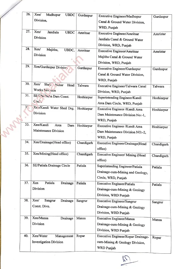 Major restructuring in Punjab water resources (irrigation) department; 58 divisions renamed