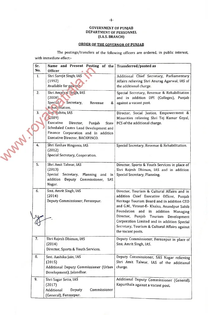 Punjab senior IAS gets posting orders after 18 days; dozen IAS-PCS also transferred in Punjab