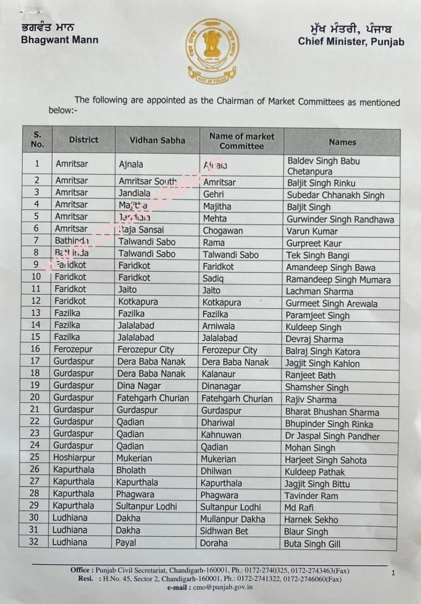 Political appointments-71 AAP politicians adjusted as Chairmen in Punjab