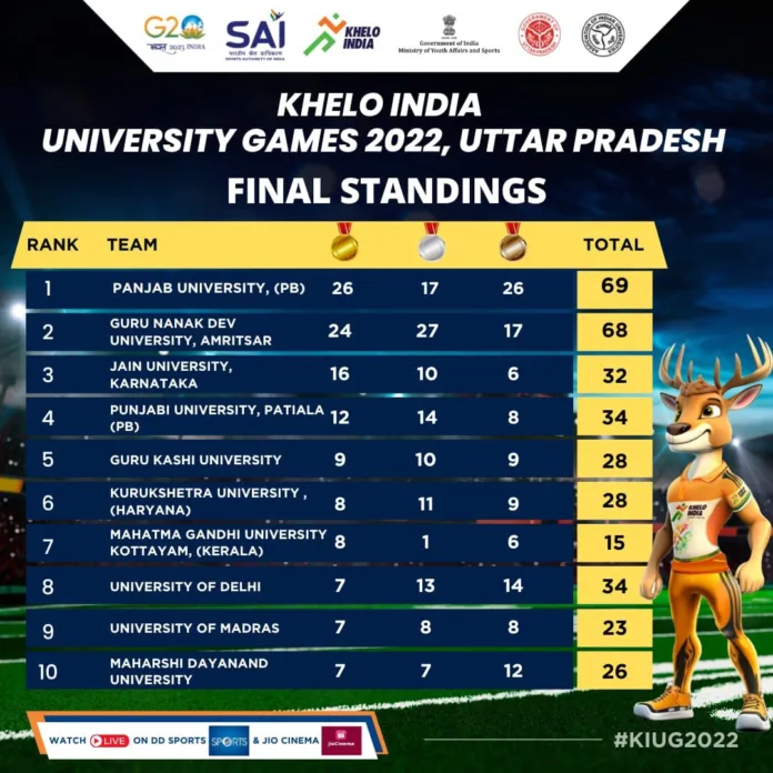 Three cheers for Punjabi youths; defamed as drug addicts outshine in All India Uni games; 4 universities in top 5 places