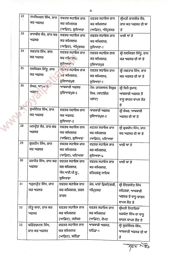 Major reshuffling in Punjab’s excise and taxation department; 142 ETOs,STOs transferred